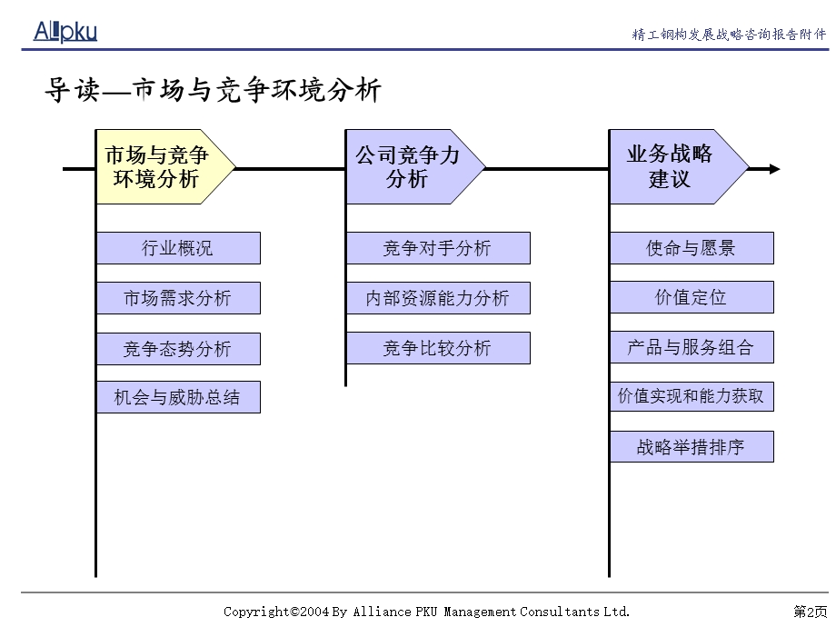 北大纵横—精工—报告五：精工围护系统业务分析及战略建议报告1106.ppt_第2页