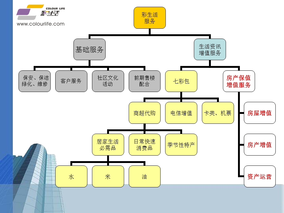 彩生活服务内容简介图.ppt_第3页