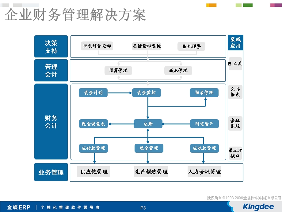 金蝶K3 ERP 企业财务管理解决方案.ppt_第3页