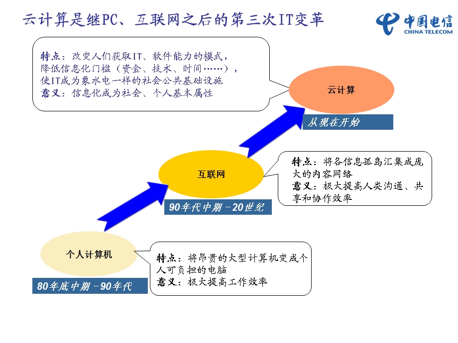 中国电信——云计算：从炒作到实践.ppt_第3页