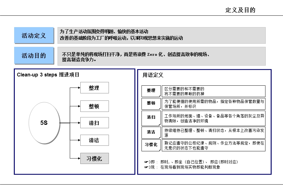 3定5S管理定义及评价基准.ppt_第1页