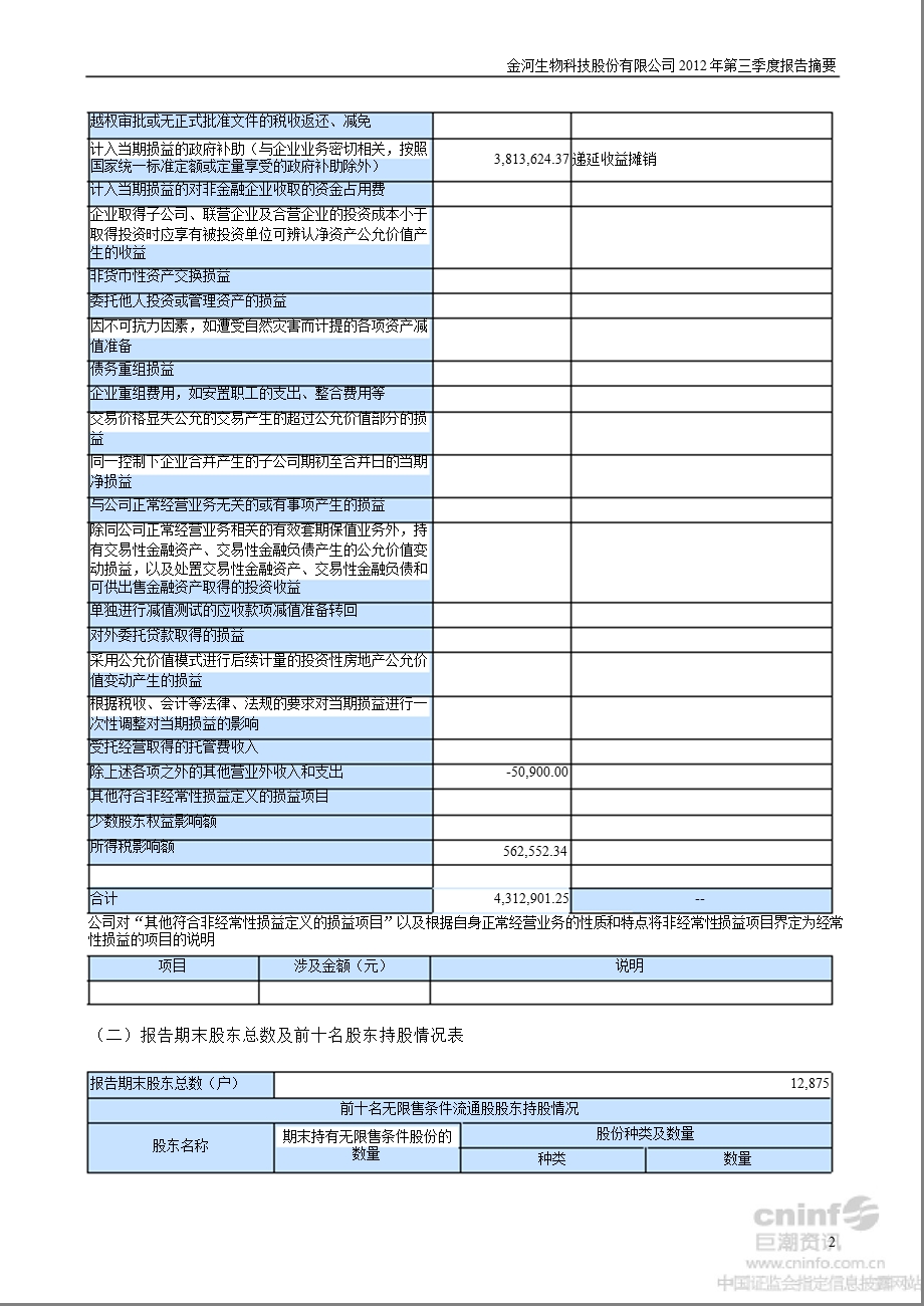 金河生物：2012年第三季度报告正文.ppt_第2页