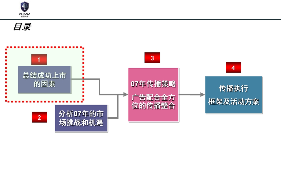 长安奔奔07品牌推广及执行计划方案.ppt_第2页