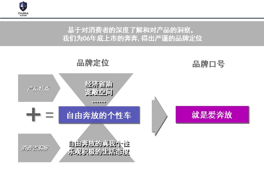 长安奔奔07品牌推广及执行计划方案.ppt_第3页