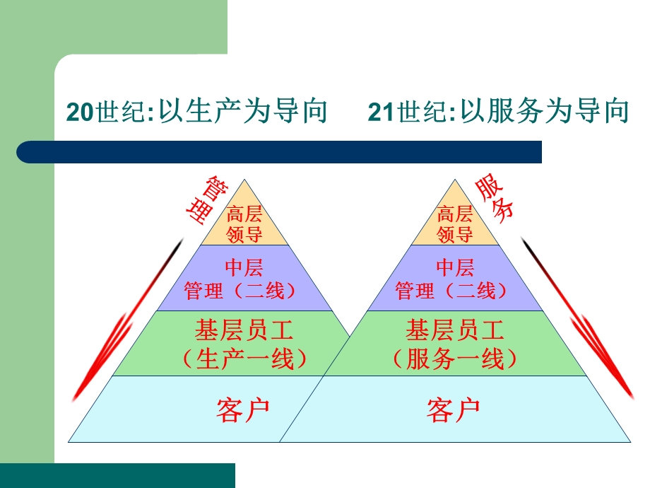 物业管理客户服务.ppt_第3页