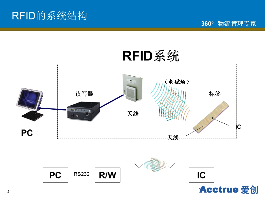 RFID技术介绍.ppt_第3页