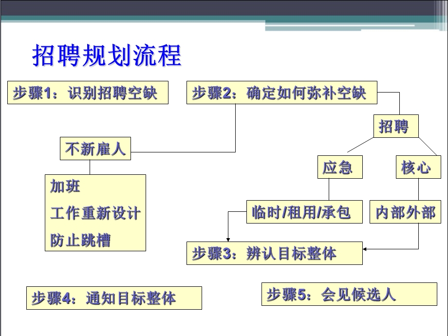 电信制造企业招聘策划方案ppt.ppt_第3页