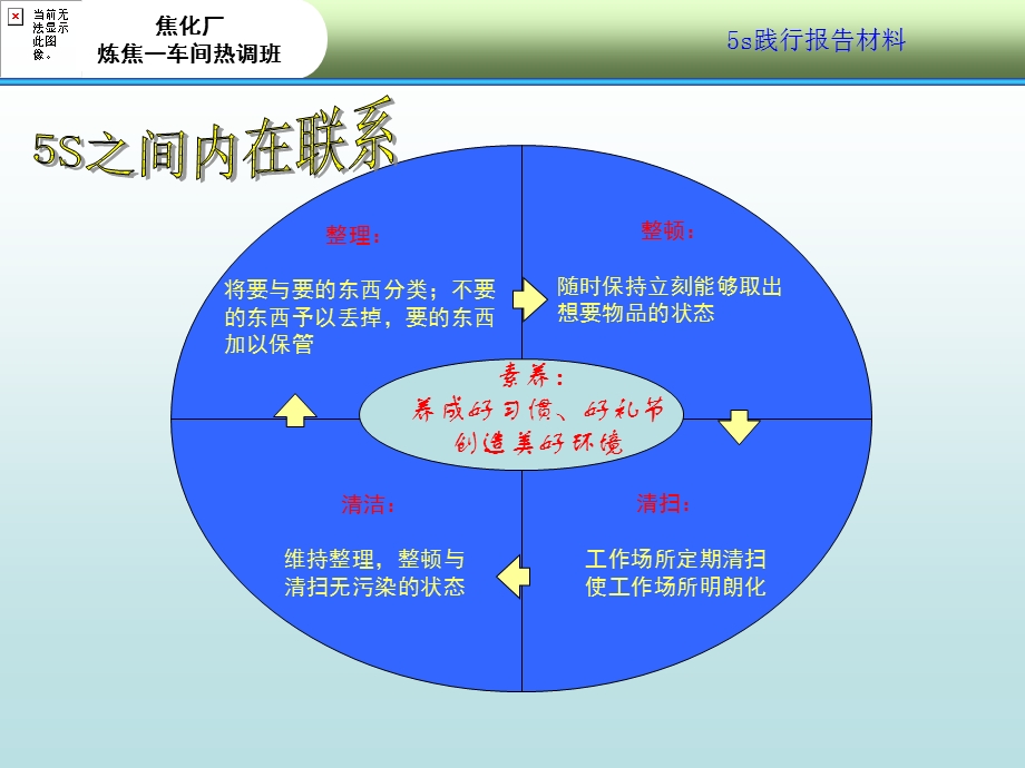 5s报告.ppt.ppt_第3页