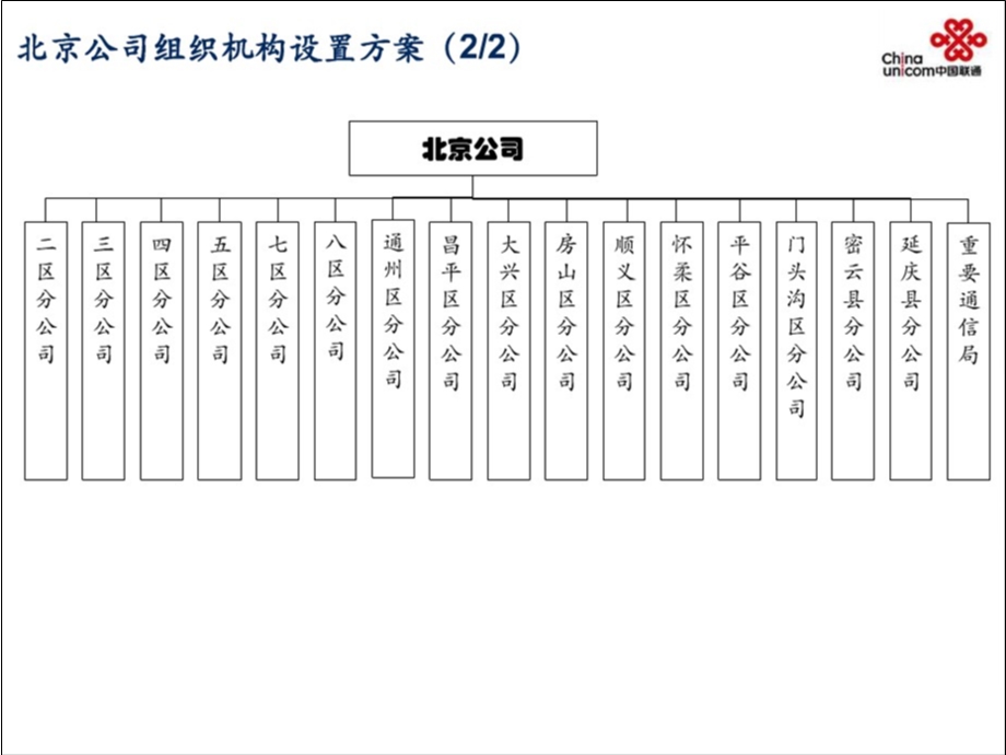 2011北京联通组织机构图(1).ppt_第3页