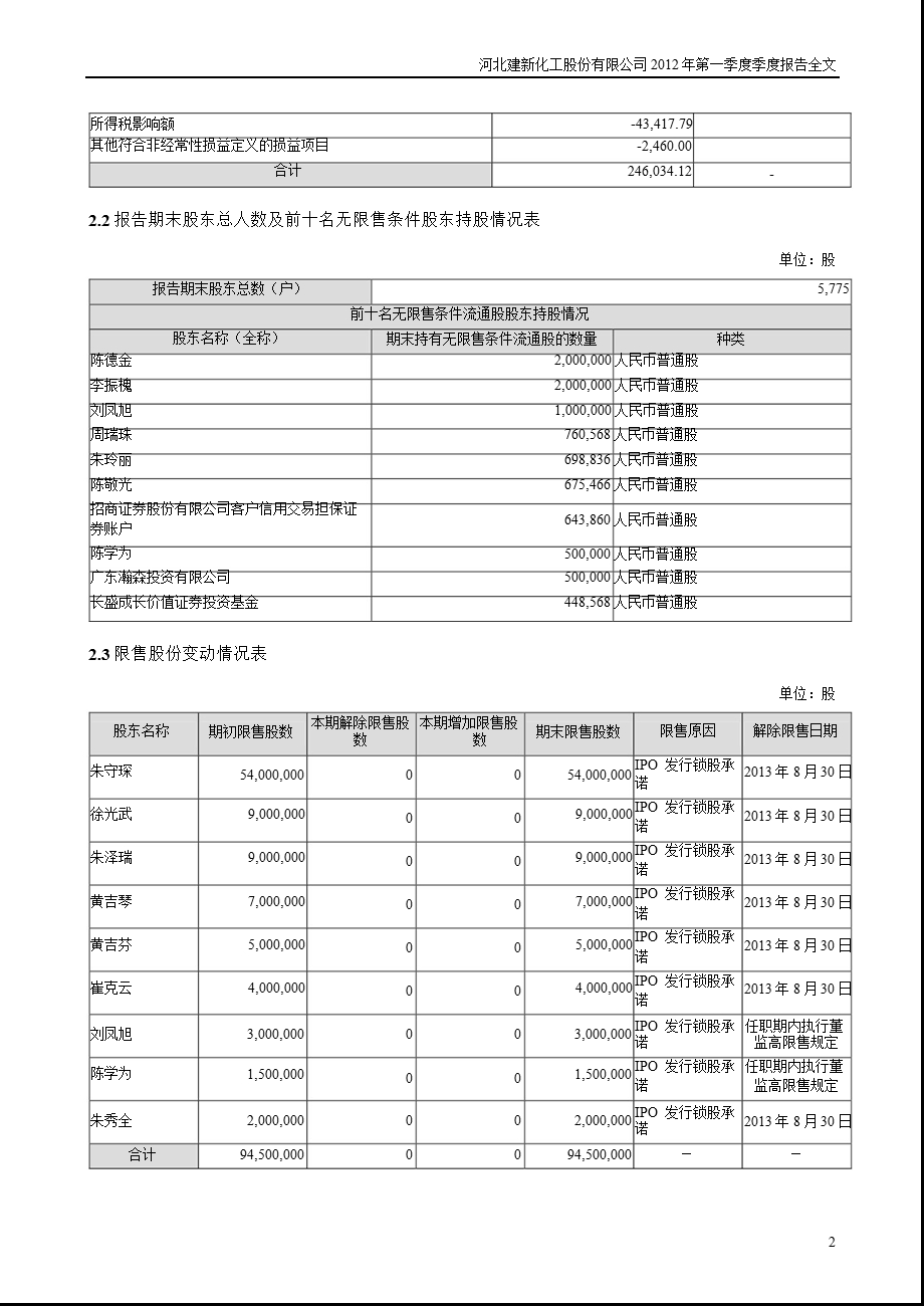 建新股份：第一季度报告全文.ppt_第2页