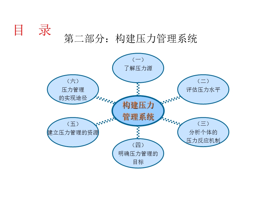 员工工作压力管理培训.ppt_第3页