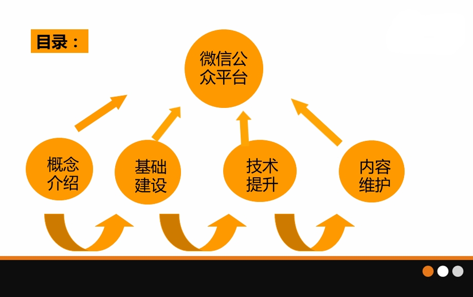 微信公众平台建立及日常管理.ppt_第2页