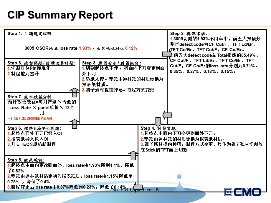 4.3005切割良率改善报告LCD工程.ppt_第2页