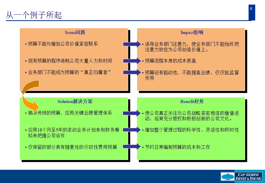 CFO基于价值的业绩管理1.ppt_第2页