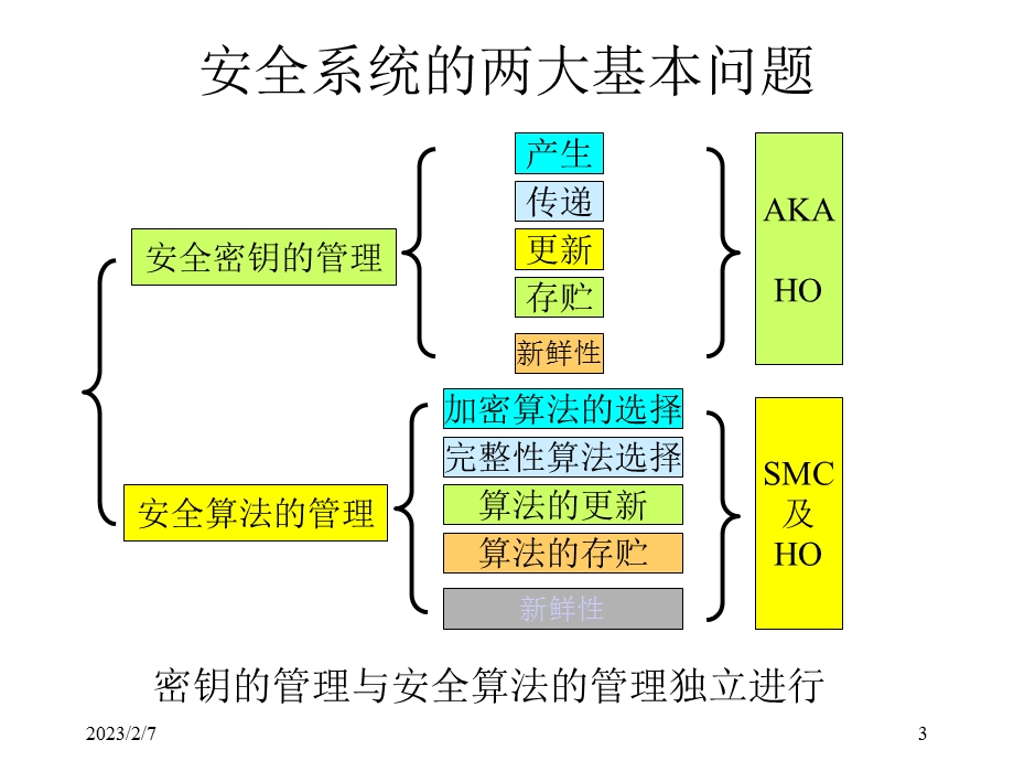 移动网络安全LTE安全标准与协议.ppt_第3页