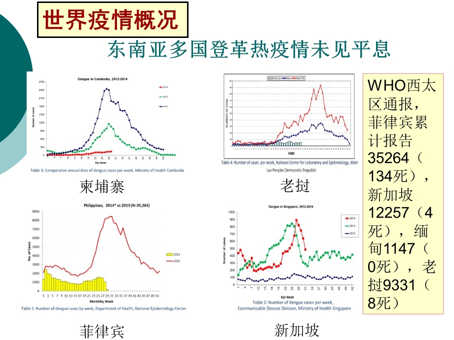 预防控制登革热知识讲座(2).ppt_第3页