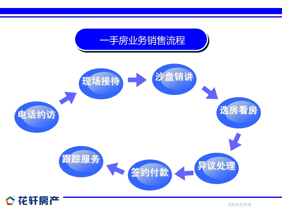 房产签约付款培训讲义.ppt_第2页