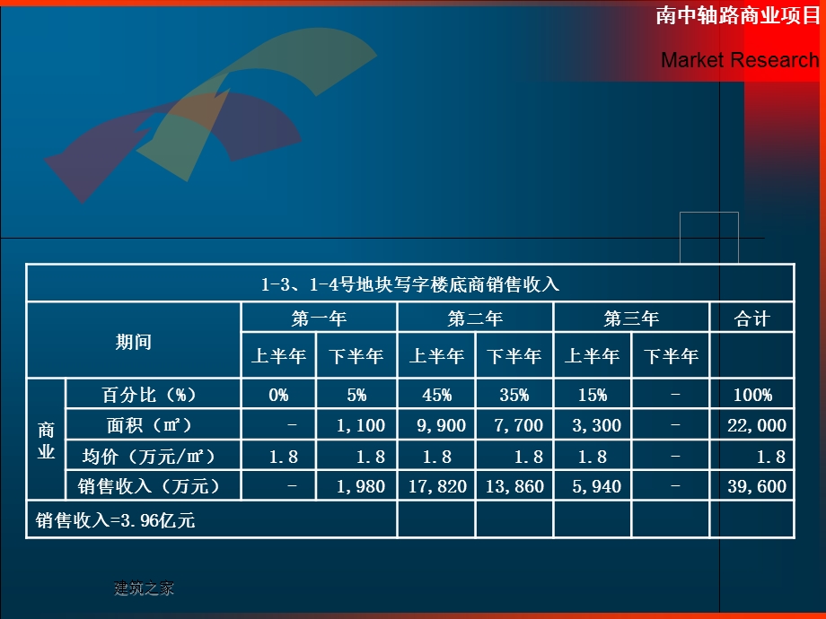 【北京】南中轴路项目商业部分经济效益初步测算.ppt_第2页