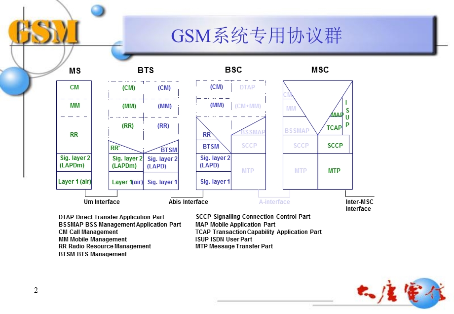 GSM移动通信系统原理培训讲义（九）-Um接口数据链路层协议LAPDm.ppt_第2页