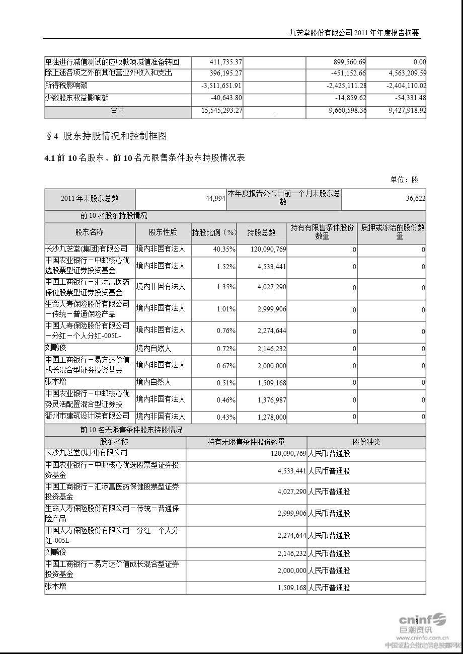 九 芝 堂：2011年年度报告摘要.ppt_第3页