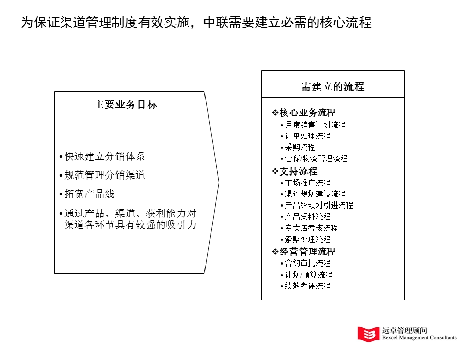 中联汽配流程以市场需求为导向的核心流程.ppt_第3页