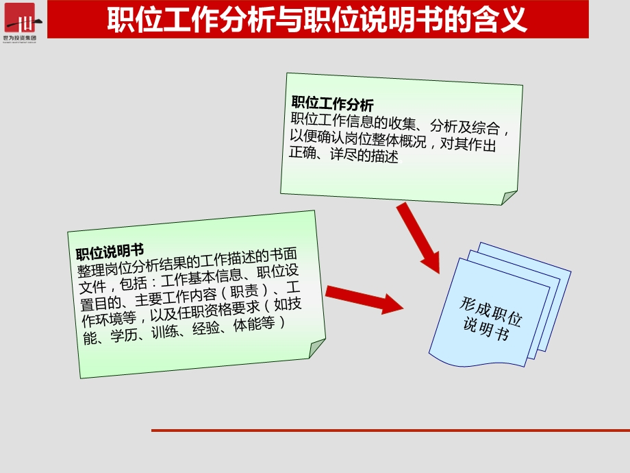 岗位工作分析与岗位说明书编制.ppt_第3页