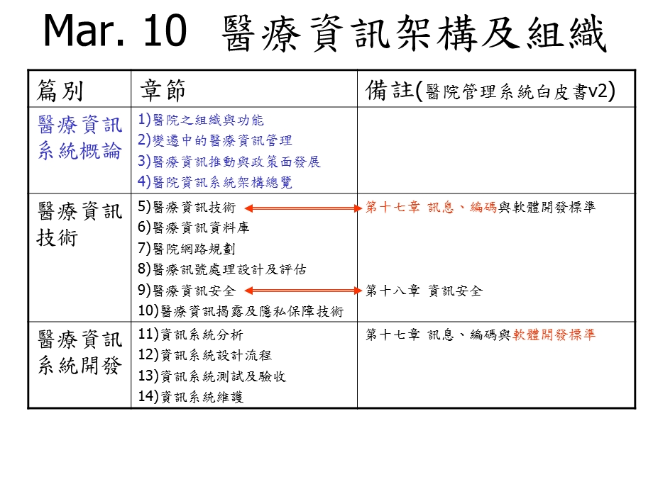 医疗资讯架构及组织.ppt_第1页