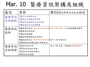 医疗资讯架构及组织.ppt