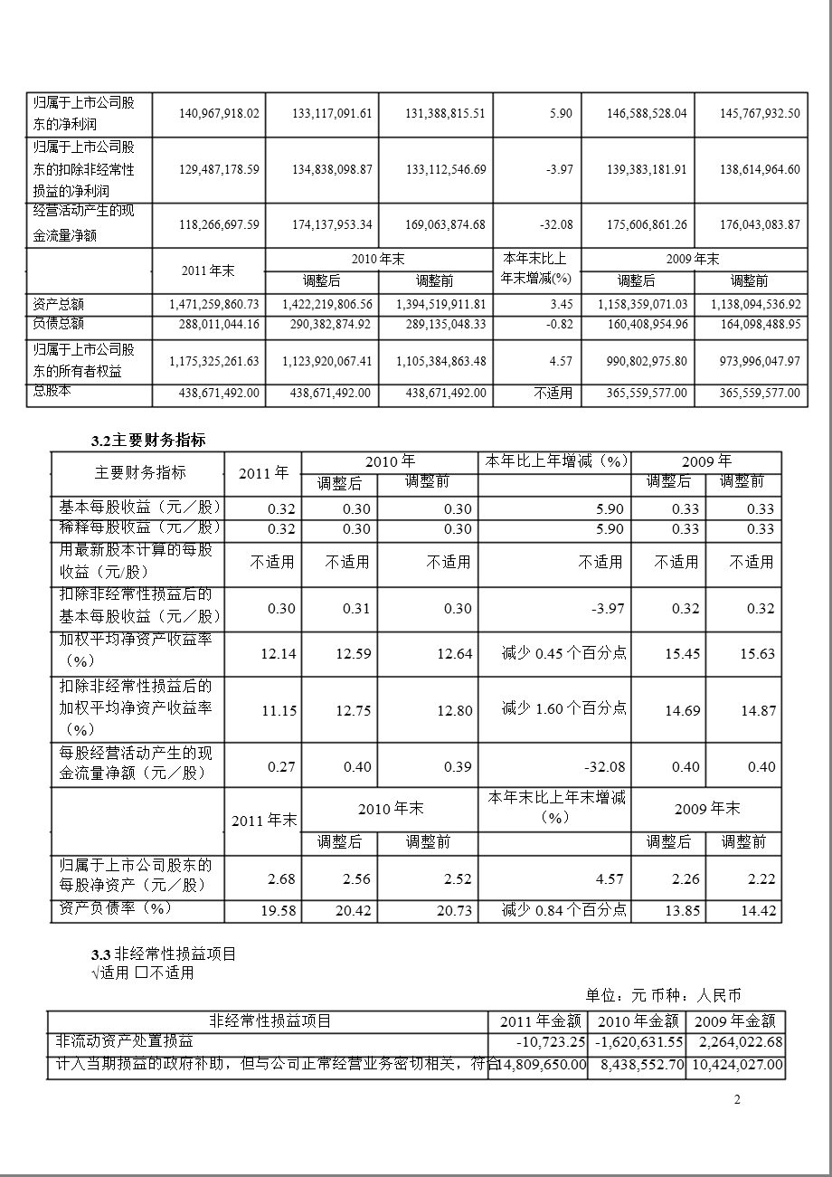 600616_ 金枫酒业年报摘要.ppt_第2页