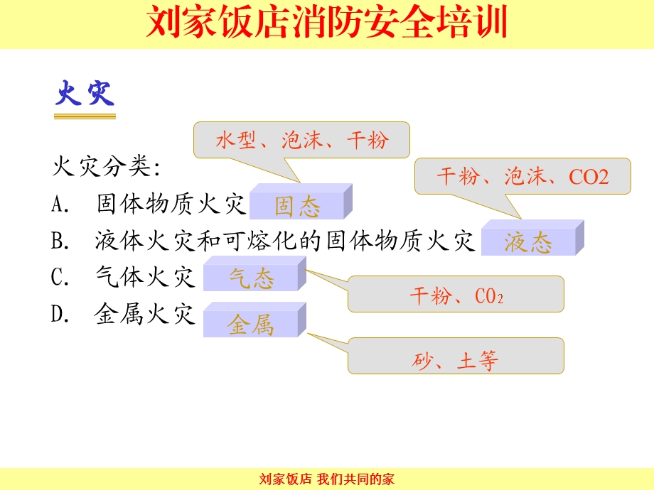 饭店消防安全培训(1).ppt_第3页