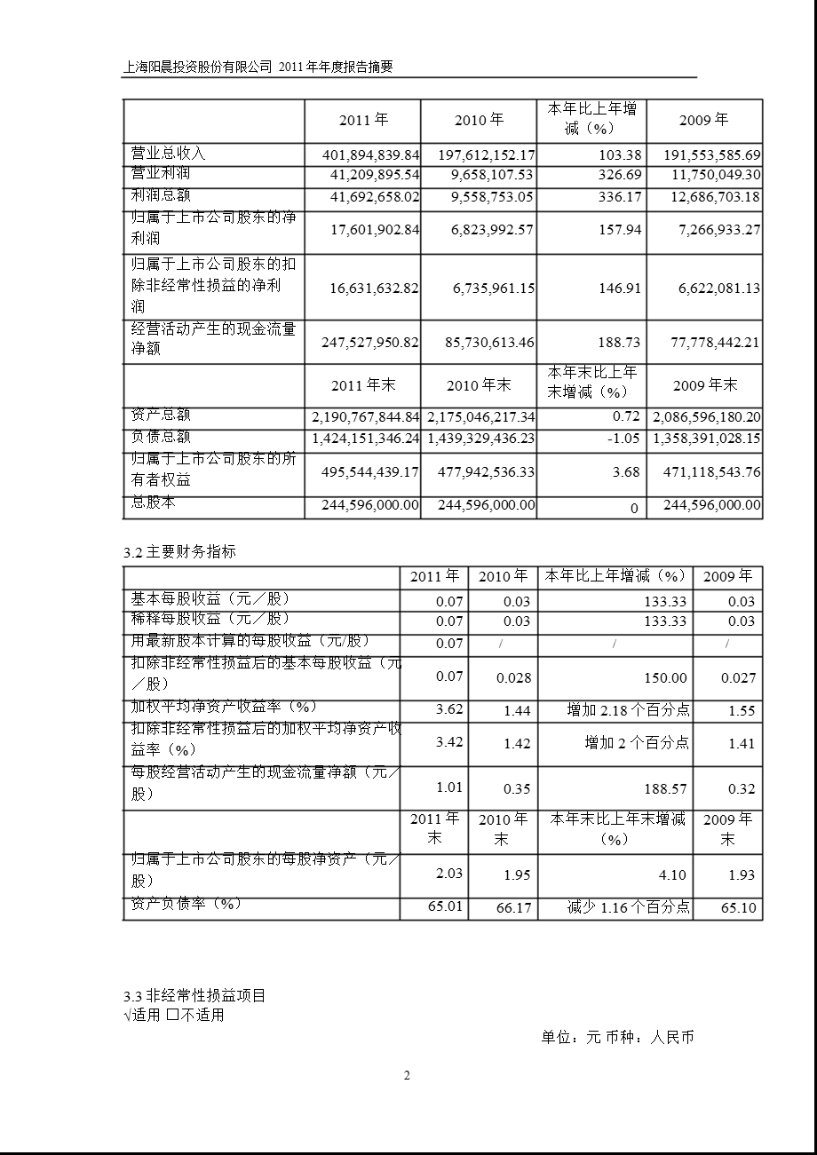 900935 阳晨B股报摘要.ppt_第2页