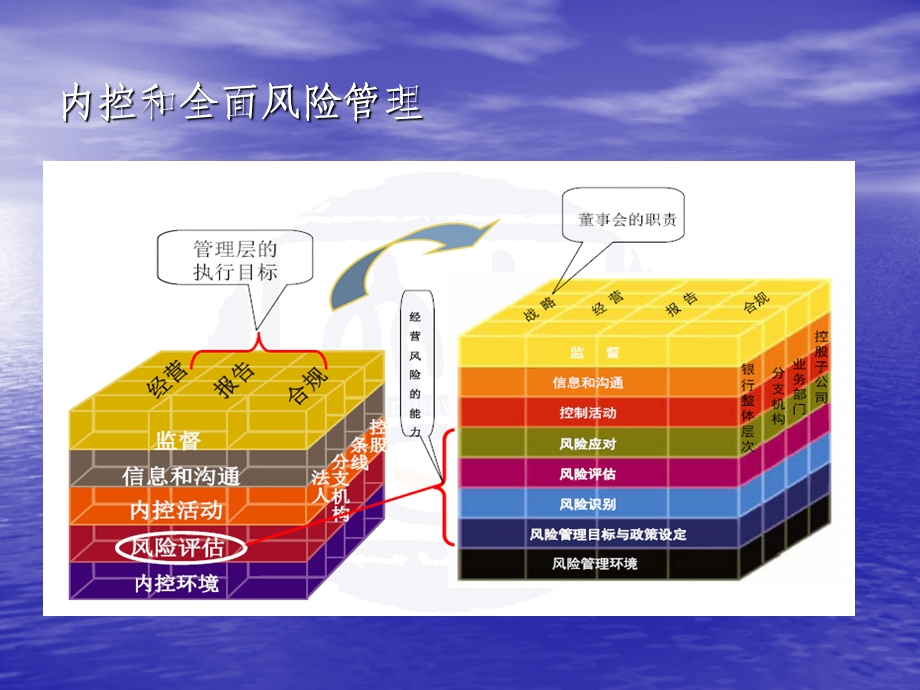 商业银行内控体制优化的重点.ppt_第3页