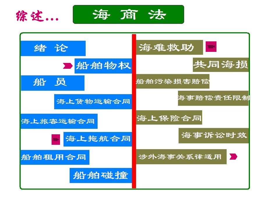 第一章海商法绪论.ppt_第2页