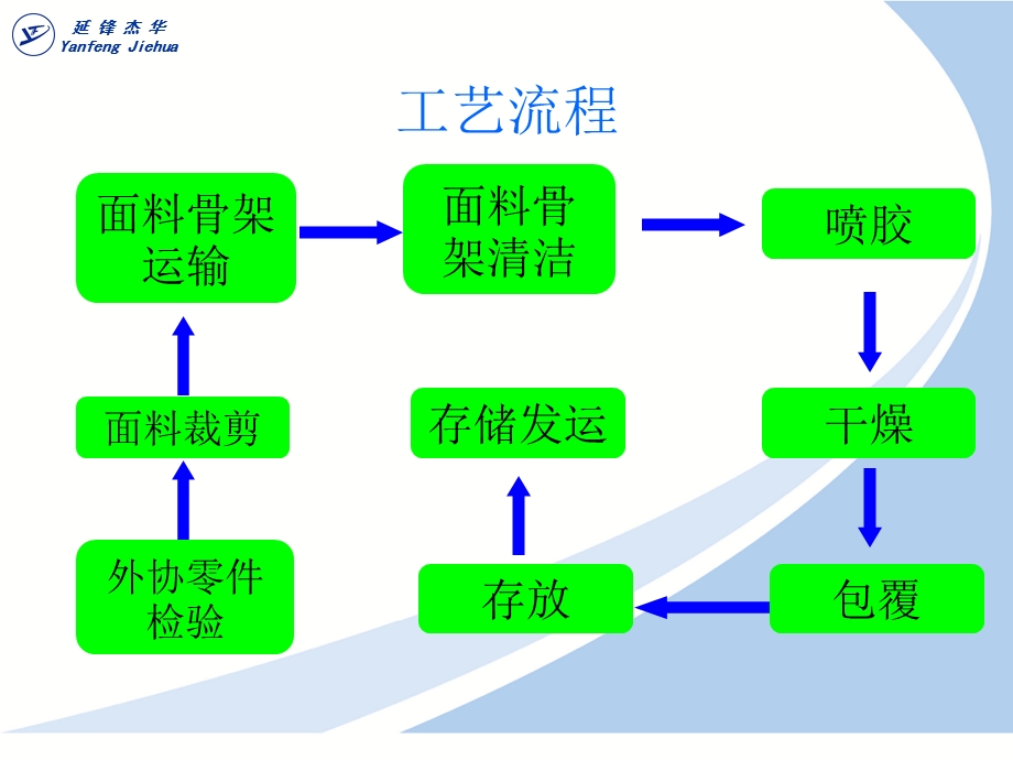 延锋内饰产品包覆工艺培训.ppt_第2页