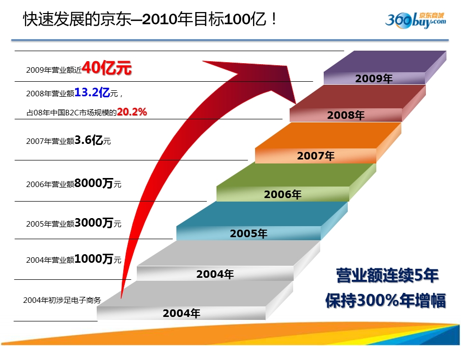 京东商城开放平台招商手册.ppt_第2页