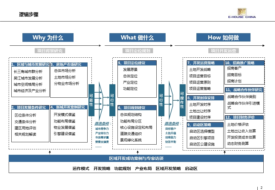 易居精品-2009年苏州吴江滨湖新城开发战略咨询报告.ppt_第2页