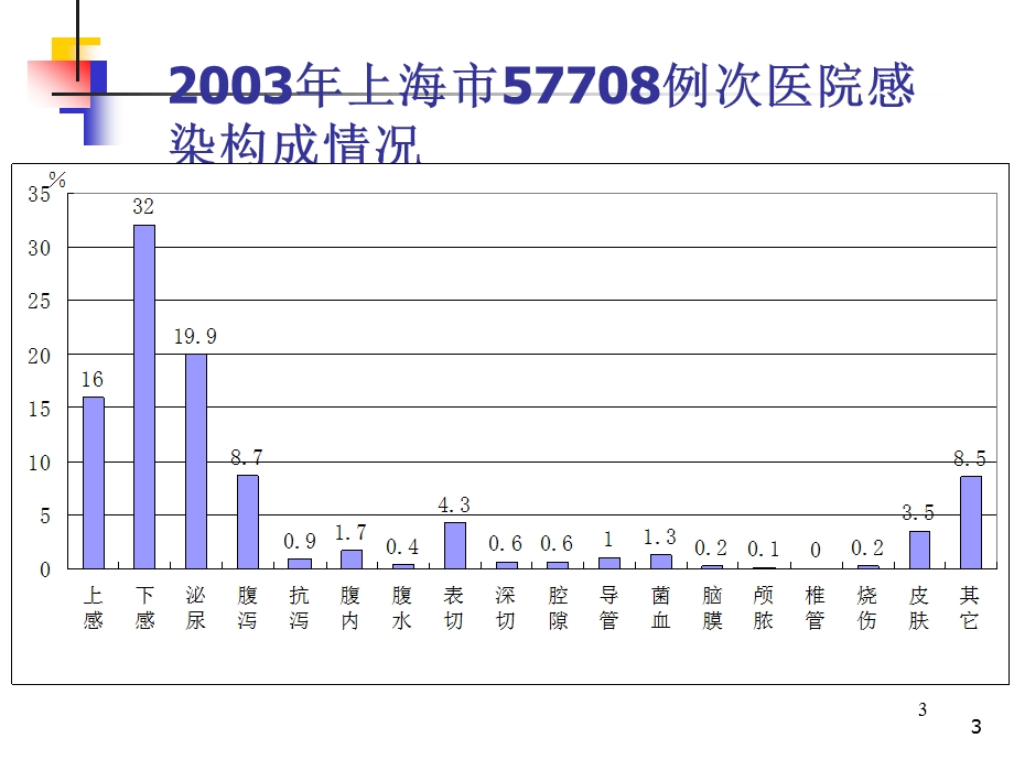 医院重症革兰阳性菌感染的治疗策略以及选择 改.ppt_第3页