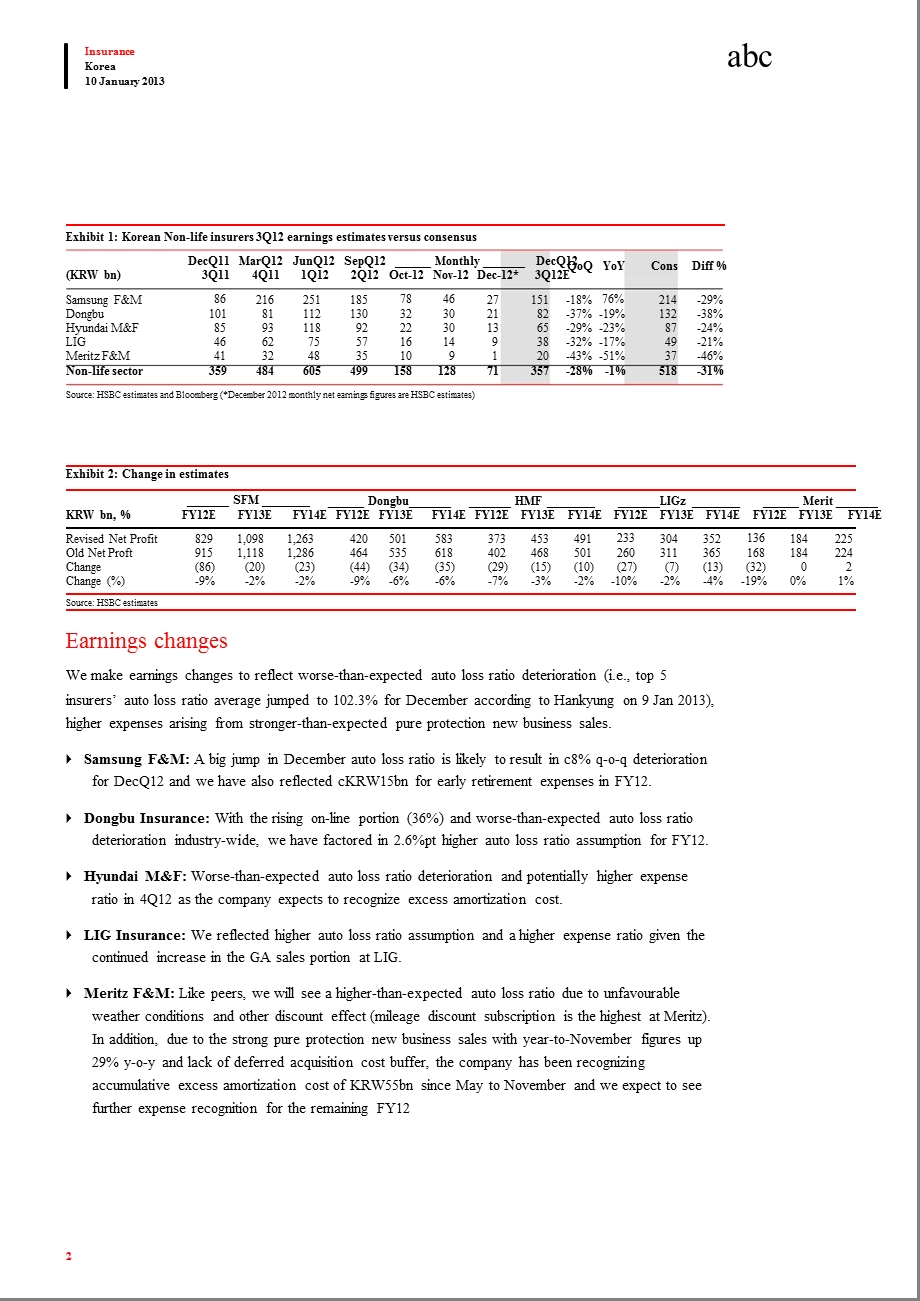 KOREANONLIFEINSURANCE3Q12PREVIEWLOWERINGEXPECTATIONS0113.ppt_第2页