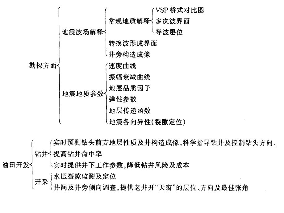 地震新技术、新方法在油藏管理中的应用.ppt_第2页