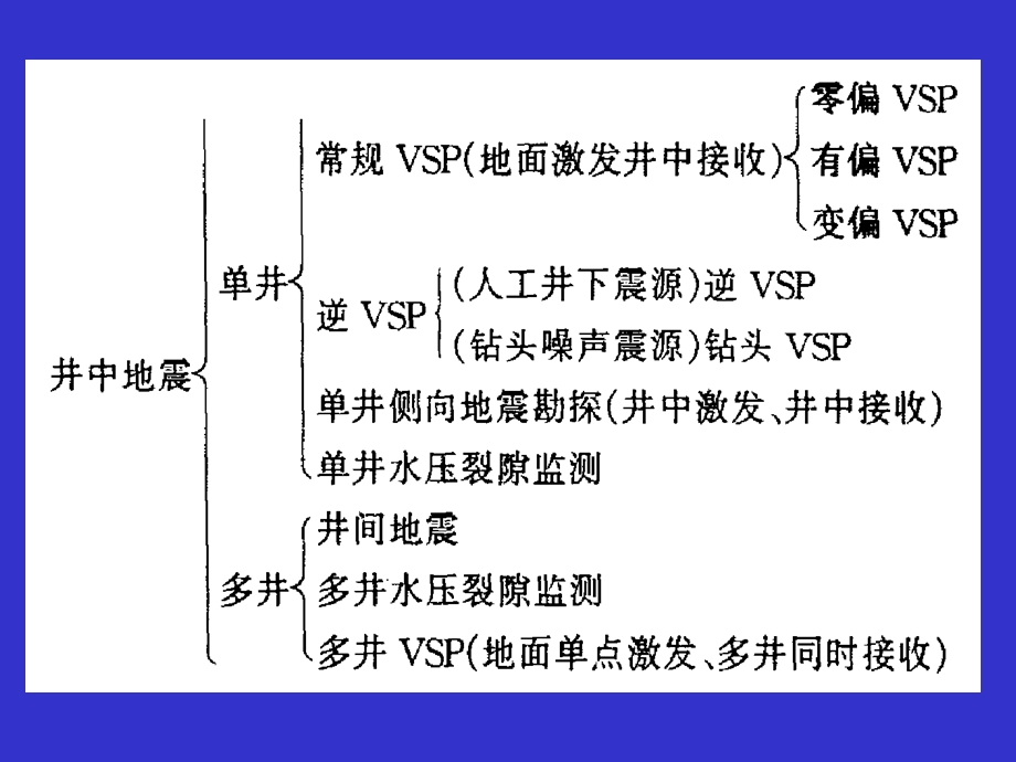 地震新技术、新方法在油藏管理中的应用.ppt_第3页