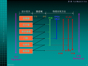 VLSI设计方法概述.ppt