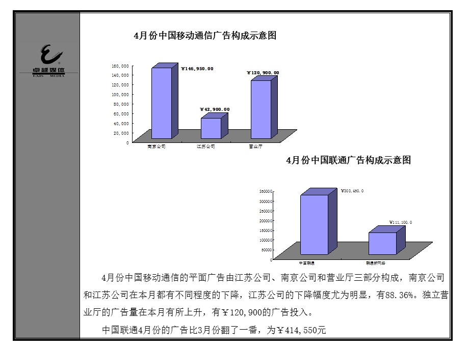 2009年4-9月江苏移动与江苏联通媒介运作对比(1).ppt_第2页