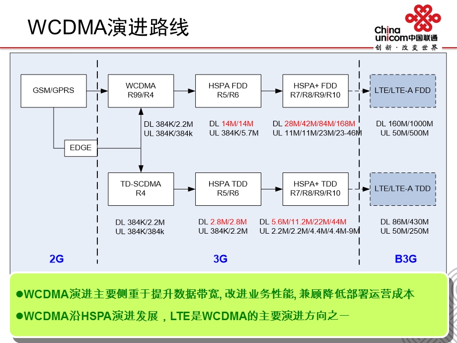 中国联通LTE发展展望.ppt_第3页