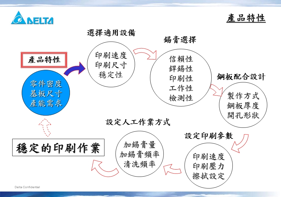 SMT0207印刷制程设计.ppt_第2页