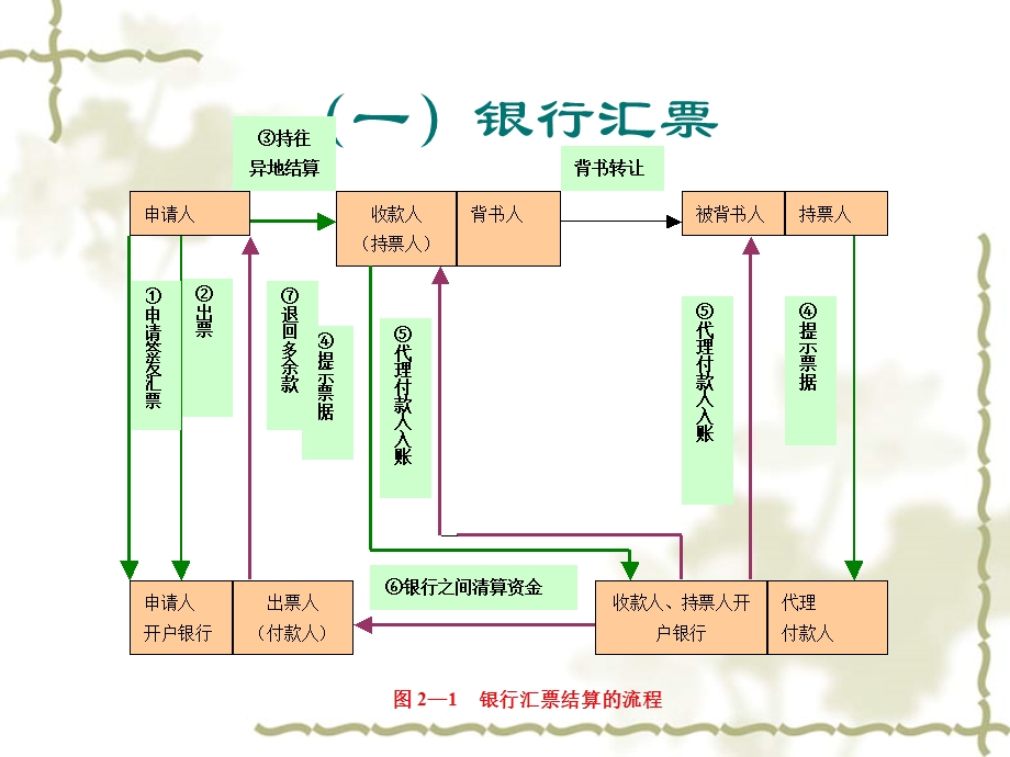 【企业】支付结算方式流程图PPT.ppt_第2页