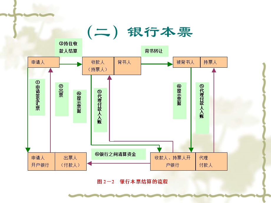 【企业】支付结算方式流程图PPT.ppt_第3页