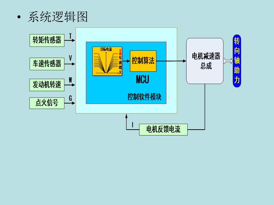 EPS电动助力转向系专题讲座PPT.ppt_第3页