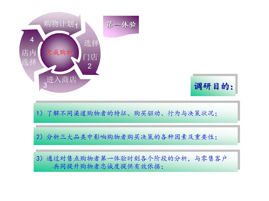 消费者购物习惯调查分析.ppt_第3页