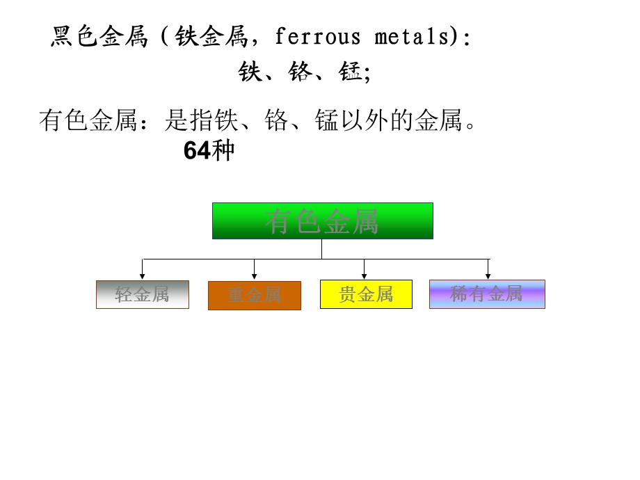 有色金属冶金教学课件PPT.ppt_第3页