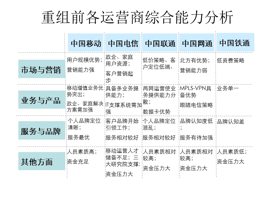 中国移动全业务运营分析.ppt_第3页